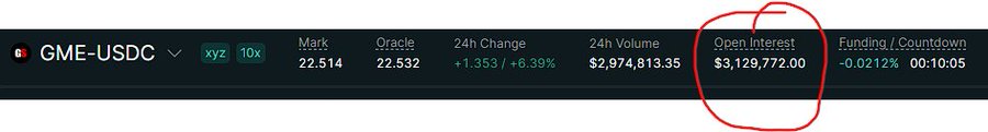 The main focus of the image is a screenshot from an online financial trading platform, which appears to be Gamestop. The screenshot highlights a section titled "Open Interest", with the price of the cryptocurrency being listed. A red circle also indicates that the stock ticker has been changed and is displayed in a different currency than what it was initially set to. The image shows various numbers including $GME and $2,872,000 in Bitcoin. This information suggests the viewer's interest or activity on the platform regarding the cryptocurrency market, possibly highlighting recent price changes or an ongoing trend in the trading world.