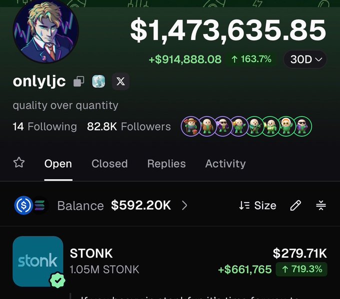 A Polymarket profile for "onlyljc" (82.8K followers, bio: "quality over quantity") displays a portfolio value of $1,473,635.85, up +$914,888.08 (163.7%) over 30D, with the open position showing 1.05M STONK tokens worth $279.71K (up 719.3%), tying into the accompanying post's boast about nearing 100k pumpfun followers and anticipating a "generational" rally into Q4.