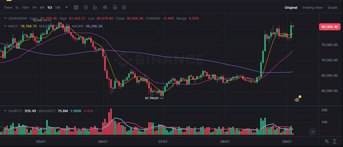 A Binance BTC/USDT daily candlestick chart showing price recovering to 80,906.46, with MA(7) at 78,768.78 and MA(30) at 66,290.28.