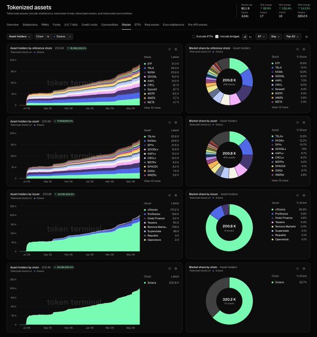 The image features a screenshot from a website displaying various graphs, charts, and tables related to the tokens called "solana" or "@solana". The screenshot provides information about the most widely held stock type among all tokenized stocks, with a specific focus on "@xStocksFI Solana'. A summary of this data includes the token's percentage share of all tokenized stock holders, which is shown as "62.7%", and how it relates to the post in terms of its meaning or importance for the audience.