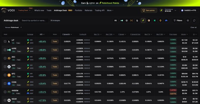 A screenshot of a cryptocurrency arbitrage trading desk on the WEEX platform displays various tokens like LIT, HYPE, ZEC, XRP, BTC, COIN, and others with their respective spreads and trading volumes.