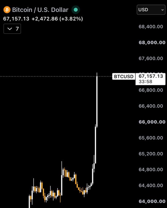 A financial chart on a dark background shows Bitcoin (BTCUSD) at $67,157.13, up $2,472.86 (+3.82%), displaying a sharp upward candlestick price spike on a 7-day timeframe.