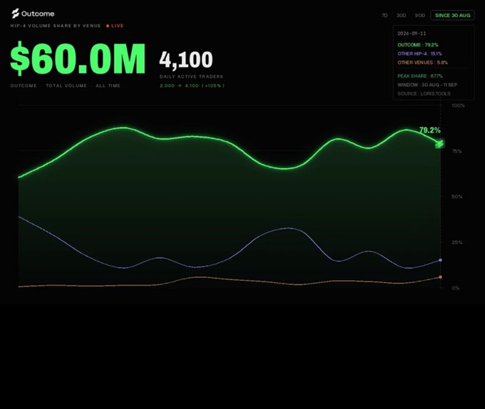 A dark-themed financial dashboard displays 'Outcome' with a total volume of '$60.0M' and 4,100 daily active traders, showing a green line graph peaking at 79.2% volume share since August 30, 2020.