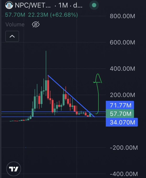 A TradingView stock chart for 'NPC/WET...' displays volume bars and a candlestick pattern with a descending blue trendline and a green annotation arrow pointing upward.