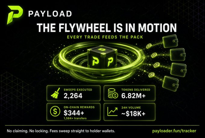 A promotional graphic for "PAYLOAD" with the tagline "THE FLYWHEEL IS IN MOTION," displaying stats including 2,264 sweeps executed, 6.82M+ tokens delivered, and $344+ in on-chain rewards.