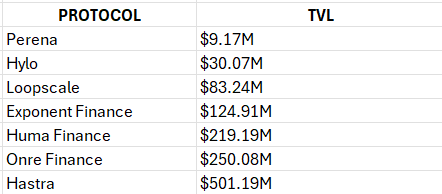 A table listing various protocols and their TVL values, including Perena ($9.17M), Hylo ($30.07M), Loopscale ($83.24M), Exponent Finance ($124.91M), Huma Finance ($219.19M), Onre Finance ($250.08M), and Hastra ($501.19M).