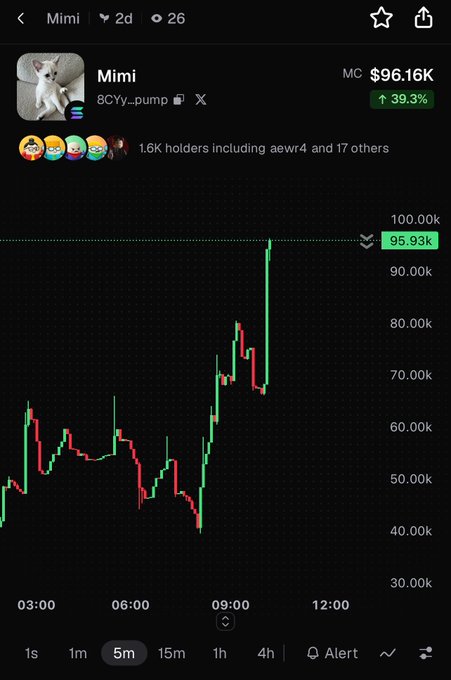 A cryptocurrency trading screen for “Mimi” shows the ticker “8CY…pump,” a price of “$96.16K,” a green “↑ 39.3%” change, and a chart with “1.6K holders including aewr4 and 17 others.”