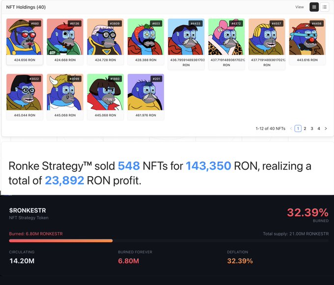 A screenshot of an NFT collection page titled "NFT Holdings (40)" showing 12 colorful character avatars with RON price tags, along with text stating "Ronke Strategy™ sold 548 NFTs for 143,350 RON, realizing a total of 23,892 RON profit," and a RONKESTR token metrics section showing 32.39% burned.