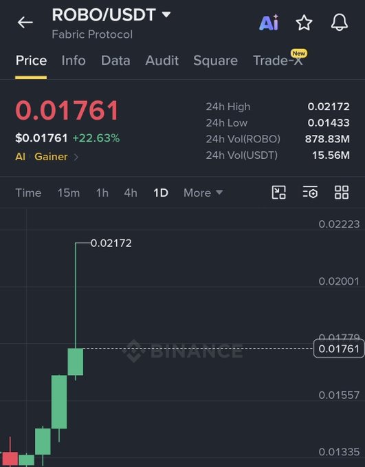 A Binance price chart for ROBO/USDT (Fabric Protocol) shows the token at $0.01761, up +22.63%, with a 24h high of 0.02172 and 24h volume of $15.56M USDT—visually backing the post's claim of significant daily gains for $ROBO.