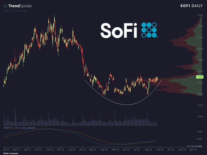 A daily candlestick chart for SoFi (SOFI) from TrendSpider showing a cup-and-handle pattern forming, with the stock trading around $19.00 and visible volume profile and MACD indicators at the bottom.