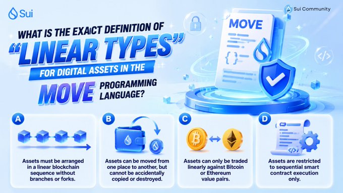 The image presents a multiple-choice question about Move programming language on Sui, asking "What is the exact definition of 'linear types' for digital assets?" with four answer options (A-D) illustrating concepts like blockchain sequencing, asset transferability, trading pairs, and smart contract execution.