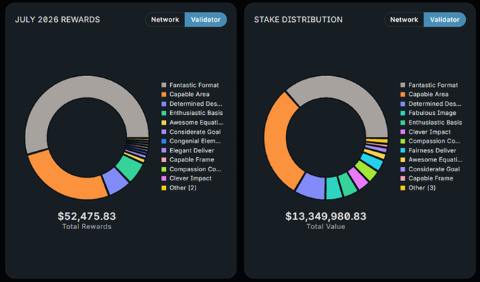 Two donut charts displaying Validator network data: July 2026 Rewards showing $52,475.83 Total Rewards and Stake Distribution showing $13,349,980.83 Total Value, both broken down by categories including Fantastic Format, Capable Area, and Determined Des... among others.