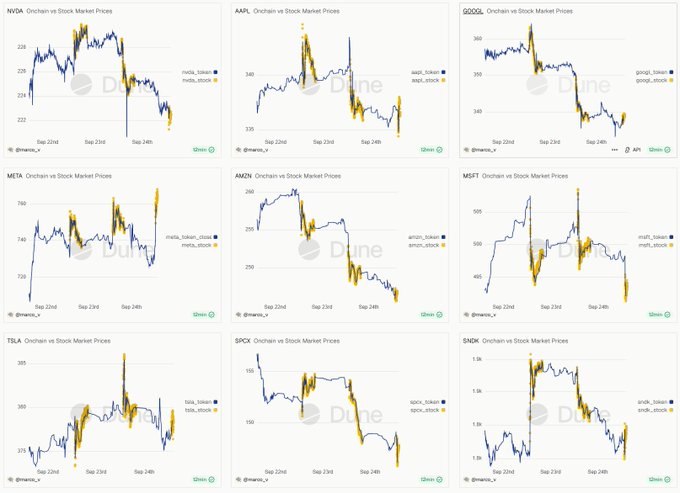 A Dune analytics dashboard displays on-chain vs stock market price charts for nine major companies including NVDA, AAPL, GOOGL, META, AMZN, MSFT, TSLA, SPCX, and SNDK.