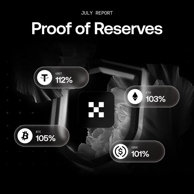The image is a "Proof of Reserves July Report" graphic displaying OKX's reserve ratios for major cryptocurrencies: USDT at 112%, ETH at 103%, BTC at 105%, and USDC at 101%, all exceeding 100% to demonstrate full backing of user assets. The visual reinforces the post's claim of $23.1B in independently verified (by Hacken) assets across 22 primary assets, emphasizing the platform's commitment to monthly transparency over 45 consecutive months.