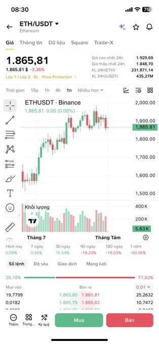 A Vietnamese-language Binance trading app screenshot showing Ethereum (ETH/USDT) at 1,865.81 USDT with a +3.26% gain, paired with a weekend greeting wishing crypto investors a joyful and victorious weekend.