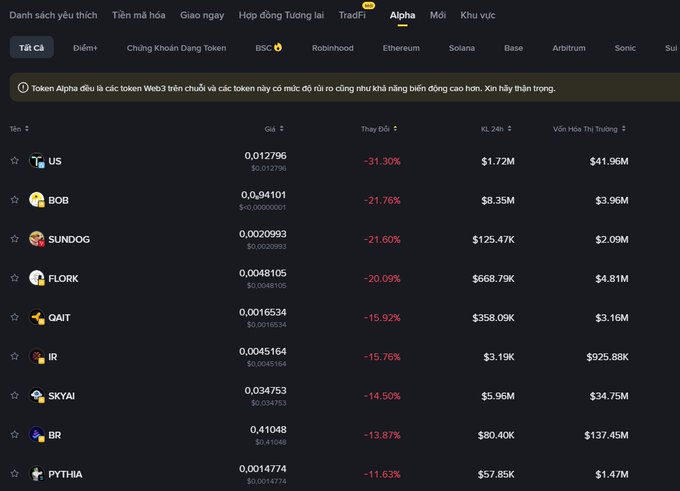 A cryptocurrency trading interface in Vietnamese showing the 'Alpha' tab with token listings including US (-31.30%), SUNDOG (-21.60%), FLORK (-20.09%), GAIT (-15.92%), IR (-15.76%), SKYAI (-14.50%), BR (-13.87%), and PYTHIA (-11.63%), all showing significant declines.