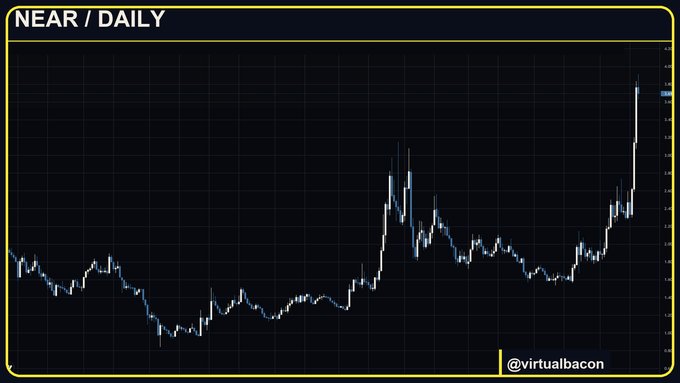 A daily candlestick chart for the NEAR cryptocurrency is displayed against a black background with a grid, showing a prolonged downtrend followed by a sharp, near-vertical rally on the far right side. The chart features the text "NEAR / DAILY" in the top-left corner, the handle "@virtualbacon" in the bottom-right, and visualizes the recent strong price action referenced in the caption.