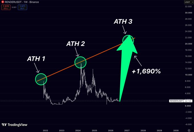 A weekly RENDERUSDT chart on Binance marking three successive all-time highs (ATH 1, ATH 2, ATH 3) along an upward trend line, with a projected gain of +1,690% from the current price near $1.67 toward the projected ATH above $20, illustrating the token's pattern of establishing higher highs each cycle.