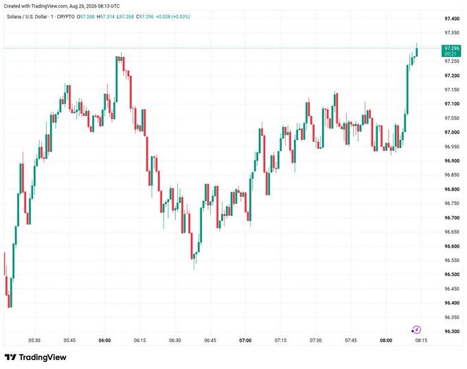 A TradingView candlestick chart of Solana (SOL/USD) on the 1-minute timeframe from August 26, 2026, showing price oscillating between roughly 96.30 and 97.40.