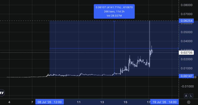 A TradingView chart of $INDEX (likely TheIndexFi) shows a massive price surge from ~0.00147 to a peak of ~0.06254 (4141.71% gain), aligning with the post's claim of a 40x call and the token's rally to a 62M market cap after Vlad's involvement.