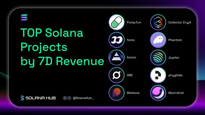 The image is a graphic titled "TOP Solana Projects by 7D Revenue," featuring the logos of ten leading Solana-based platforms alongside their revenue figures as listed in the post, with Pump.fun leading at $5.6M and Moonshot rounding out the list at $122K. It visually ranks projects including Pump.fun, Collector Crypt, Fomo, Phantom, Axiom, Jupiter, ORE, Phygitals, Meteora, and Moonshot by their 7-day revenue performance.