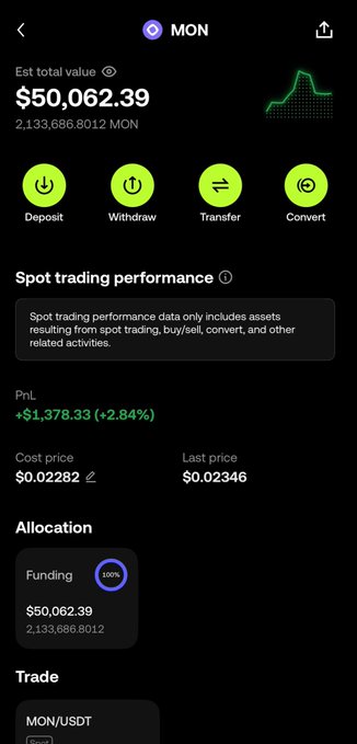 The image displays a cryptocurrency portfolio screen showing a total estimated value of $50,062.39 with 2,133,686.8012 MON tokens, alongside spot trading performance metrics including a cost price of $0.02282 and last price of $0.02346. The interface highlights key actions like Deposit, Withdraw, Transfer, and Convert, with an allocation showing 100% in Funding—visually supporting the post's bullish sentiment on $MON as a serious blockchain competitor to Solana.