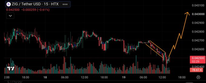 A 15-minute candlestick chart for ZIG/USDT on HTX shows the price consolidating near $0.042550 (+0.61%) within a descending triangle pattern, with an arrow projecting a breakout toward $0.0430—visually reinforcing the bullish breakout narrative in the post.