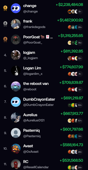 A screenshot of a Polymarket leaderboard showing top earners including 'change' at #1 with +$2,238,484.08 and 'frank' at #2 with +$1,487,900.92.