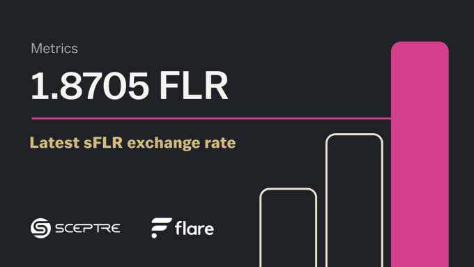 The image displays a dark-themed metrics graphic showing the "Latest sFLR exchange rate" at 1.8705 FLR, alongside logos for Sceptre and Flare, with a rising bar chart in pink and white. It visually emphasizes the sFLR breaking the 1.87 FLR barrier mentioned in the post, highlighting the proximity to the 2.0 mark.