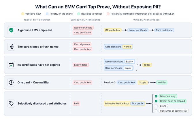 An informational chart titled "What Can an EMV Card Tap Prove, Without Exposing PII?" compares data exposed without zero-knowledge versus what the phone proves with ZK, including card authenticity, nonce signatures, expiry dates, nullifiers, and selective disclosure.