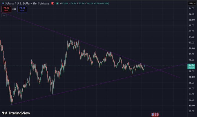 A TradingView chart of Solana (SOL/USD) on Coinbase shows the price consolidating near $74.14 after a downtrend, with a potential symmetrical triangle pattern forming as the upper and lower trendlines converge. The tightening price action supports the poster's anticipation of a weekend breakout pump for $SOL.