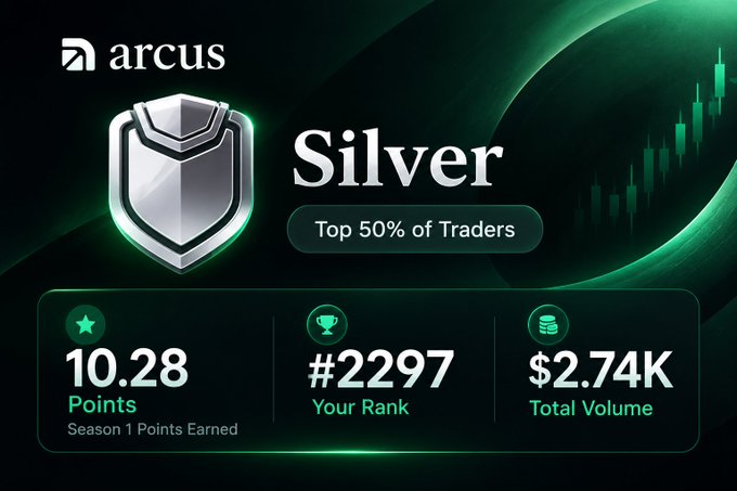 An Arcus 'Silver' tier achievement badge showing 'Top 50% of Traders' with stats: 10.28 Points, Rank #2297, and $2.74K Total Volume.