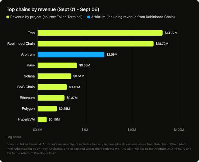 A horizontal bar chart titled 'Top chains by revenue (Sept 01 - Sept 06)' ranking Tron ($44.77M) and Robinhood Chain ($28.70M) at the top, with Arbitrum at $2.59M and other chains listed below.