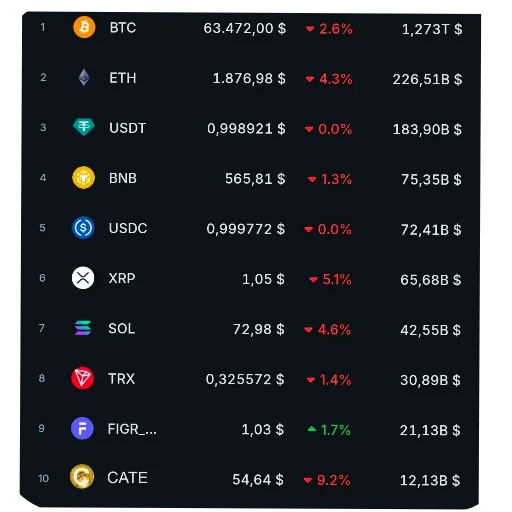 The image shows a crypto market leaderboard ranked 1-10, with Bitcoin (BTC) at $63,472 (-2.6%), Ethereum (ETH) at $1,876.98 (-4.3%), and even stars like CATE at $54.64 round out the bottom of the top 10. The post highlights $CATE's appearance on the leaderboard as a bullish signal, with the user suggesting "bottom is in" and projecting a rally "to the top."