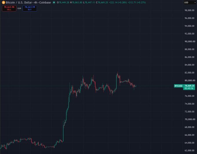 A TradingView 4-hour candlestick chart of Bitcoin (BTC/USD) on Coinbase is shown, with BTC trading at $78,663.98, displaying a sharp rally from the $64,000 range up toward $80,000 followed by consolidation. The chart's strong upward momentum and proximity to breaking toward $84,000 supports the poster's bullish claim that "BTC looks like it's literally going to rip to 90k."