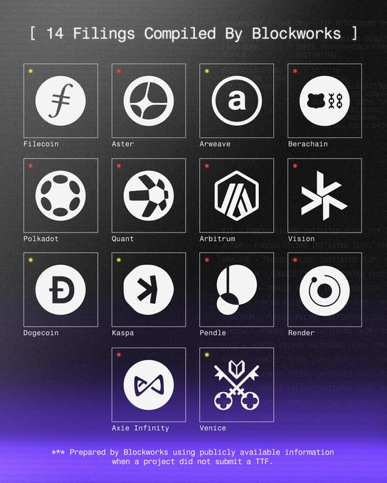 The image displays a graphic titled "14 Filings Compiled By Blockworks," showcasing logos of 14 cryptocurrency projects: Filecoin, Aster, Arweave, Berachain, Polkadot, Quant, Arbitrum, Vision, Dogecoin, Kaspa, Pendle, Render, Axie Infinity, and Venice, with a note that these were prepared by Blockworks using publicly available information when a project did not submit a TTF (Token Transparency Filing). The graphic directly visualizes the post's announcement about expanding the Token Transparency Filings (TTF) initiative by including Blockworks-compiled filings for projects like Arweave (AR) and Arbitrum (ARB) that may not have submitted their own disclosures.