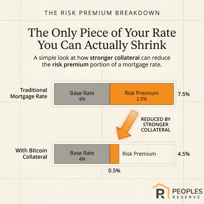 A 'Risk Premium Breakdown' infographic by Peoples Reserve explaining how stronger collateral reduces mortgage rates, comparing a traditional mortgage rate of 7.5% (4% base + 3.5% risk premium) to a Bitcoin collateral rate of 4.5% (4% base + 0.5% risk premium).