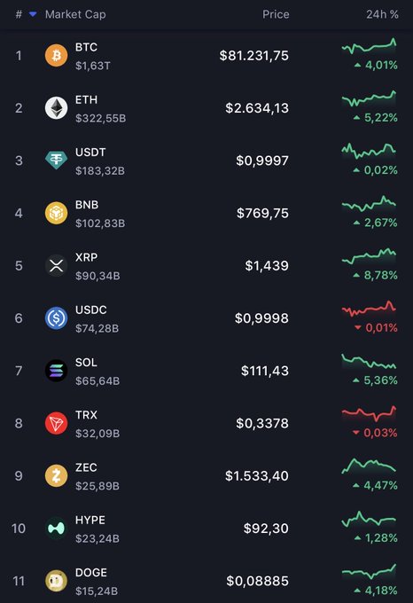 A cryptocurrency market cap leaderboard showing the top 11 coins—including BTC ($81,231.75, +4.01%), ETH ($2,634.13, +5.22%), USDT, BNB, XRP (+8.78%), USDC, SOL (+5.36%), TRX, ZEC, HYPE, and DOGE (+4.18%)—almost all displaying green 24-hour gains, visually supporting the post's claim that a "BIGGEST BULL RUN EVER" is starting right now.
