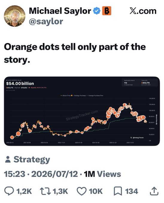 A tweet from Michael Saylor (@saylor) reads "Orange dots tell only part of the story," accompanied by a Strategy Tracker chart showing Bitcoin price at $54.00 billion with 843,775 BTC held at a -0.49% drawdown, visualized with orange dots marking purchases and a green dashed line representing average purchase price. The post suggests Saylor is countering a narrative implying his Bitcoin purchases are at a loss, highlighting that the chart overlooks additional context about Strategy's overall holdings.