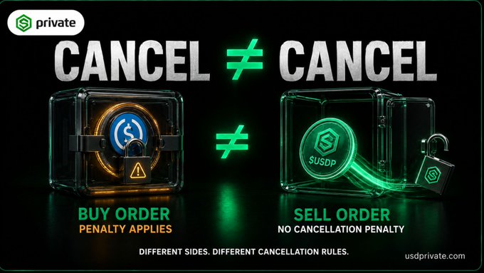 A promotional graphic for 'Sprivate' showing 'CANCEL ≠ CANCEL' comparing buy orders (penalty applies, USDC) versus sell orders (no cancellation penalty, $USDP).