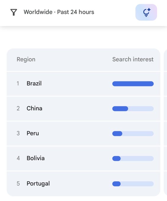 A Google Trends screenshot shows 'Worldwide · Past 24 hours' search interest rankings, with Brazil at #1, followed by China, Peru, Bolivia, and Portugal.