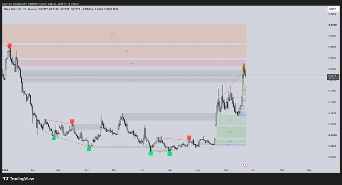 A TradingView daily chart of ENA/USDT shows the asset's price surging from around $0.10 in August to highs near $0.36, with technical annotations marking resistance zones, a Fair Value Gap (FVG), and a divergence signal near the current $0.2063 level, aligning with the post's analysis of ENA breaking resistances and pulling back before continuing upward.