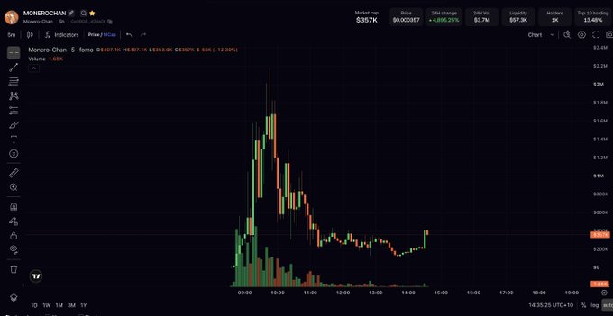 A TradingView chart of MoneroChan ($MONEROCHAN) on Raydium, showing a 5-minute candlestick chart with the token's price spiking to approximately $0.0015 around 10:00 UTC before declining, currently trading at $0.000597 (down 4,895.25%). The chart compares it against the meme coin "$MCAT" referenced in the post asking which XMR-themed meme coin performs better on RH.