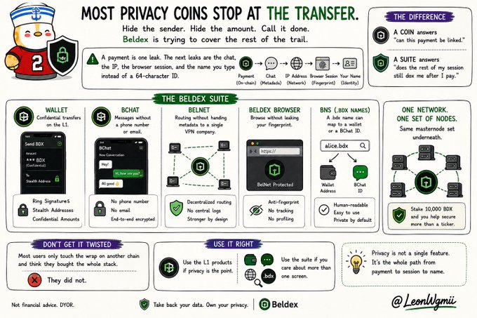 An infographic titled 'MOST PRIVACY COINS STOP AT THE TRANSFER' explaining the Beldex Suite (Wallet, BChat, BelNet, Beldex Browser, BNS), with a Beldex penguin mascot and a note that 'A COIN answers can this payment be linked while a SUITE answers does the rest of my session still dox me after I pay'.
