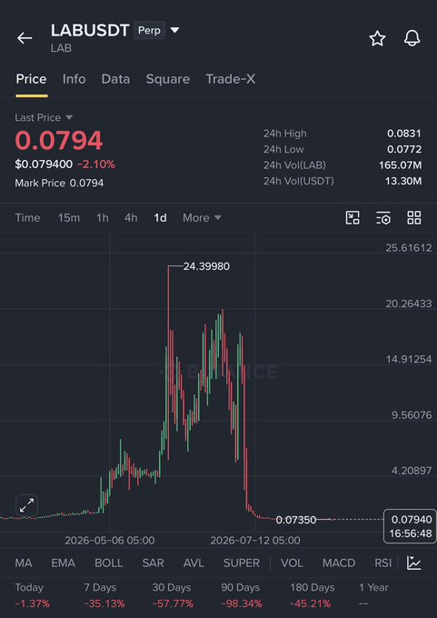 A trading chart shows the LABUSDT perpetual contract priced at $0.0794, down 2.10% in the last 24 hours, with a recent high marking $24.39980—visually demonstrating the over 99% crash referenced in the post, as the price collapsed from the June peak near $28 to below $0.10.