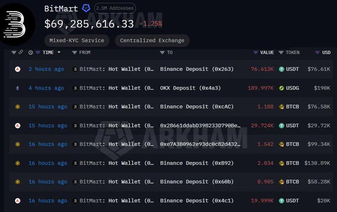 A BitMart transaction history screenshot showing a 24-hour balance of $69,285,616.34 across 2.5M addresses, with only deposits recorded (including 76.613K USDT to Binance, 189.997K USDG to OKX, and 1.188 BTCB totaling ~$76.58K) and zero Bitcoin withdrawals, visually supporting concerns about halted withdrawals and limited stablecoin outflows.