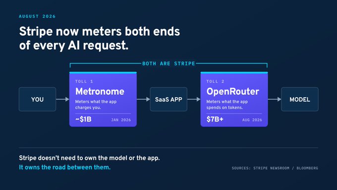 The image illustrates Stripe's new AI metering system as of August 2026, showing a transaction flow where Stripe charges $1B to Metronome (the SaaS app metering what the app charges) and $7B+ to OpenRouter (metering what the app spends on tokens) between YOU and the MODEL, with the tagline "Stripe doesn't need to own the model or the app. It owns the road between them." This visualizes the post's point that Stripe now collects a combined 7.5% on AI transactions—2.5% from the app side (Metronome) and 5% from the token purchase side (OpenRouter).