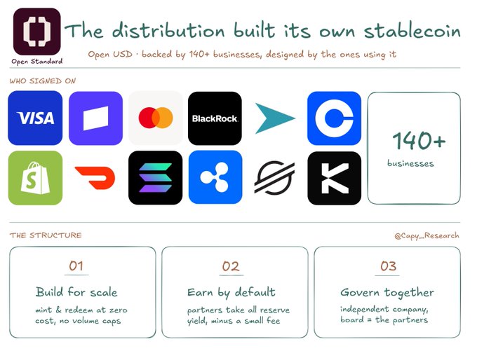 The image is an infographic by @Gaby_Research titled "The distribution built its own stablecoin" promoting Open Standard's Open USD, backed by 140+ businesses including Visa, Stripe, Mastercard, BlackRock, Shopify, and others, and outlines three core principles: 1) Build for scale (mint and redeem at zero cost, no volume caps), 2) Earn by default (partners take all reserve yield minus a small fee), and 3) Govern together (independent company, board equals the partners).