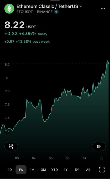 A financial chart from Binance showing the 1-week price performance of Ethereum Classic / TetherUS (ETCUSDT), currently priced at 8.22 USDT, with gains of +4.05% today and +13.38% past week.