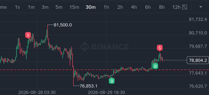 A Binance cryptocurrency chart showing a candlestick graph with price points including 81,500.0, 76,853.1, and 78,804.2, marked with buy (B) and sell (S) signals across a 30-minute timeframe from 2026-08-28 to 2026-08-29.